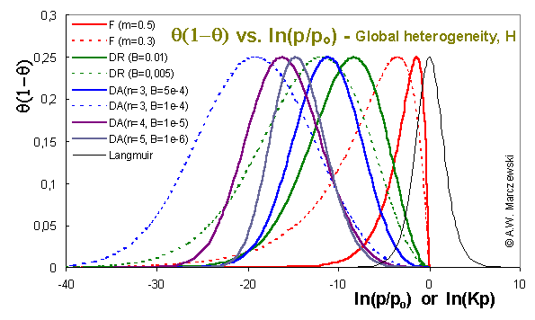 Global heterogeneity calc. - model lines for F,DR and DA equations