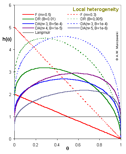 Local heterogeneity - model lines for F,DR and DA equations
