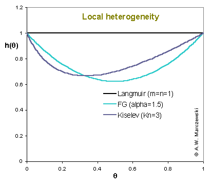 Local heterogeneity - model lines for FG and Kiselev