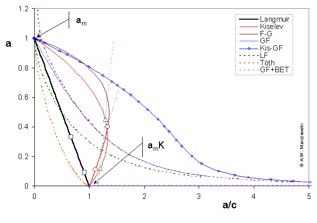 Linear Langmuir plot - model picture for m=0.7 and strong interactions: L,Kis,FG,GF,Kis-FG,LF,Tóth,GF-BET
