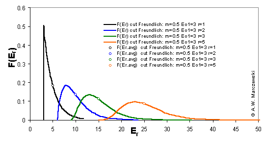Base: cut Freundlich distribution - influence of molecule size on width, average energy and shape(1)