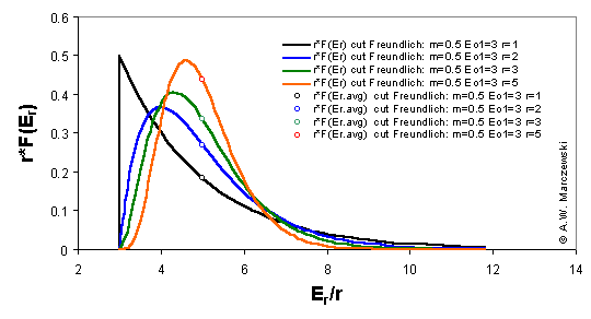 Base: cut Freundlich distribution - influence of molecule size on shape and average energy(2)