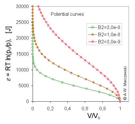 Characteristic potential curve for DR (see legend, shown B2 values)