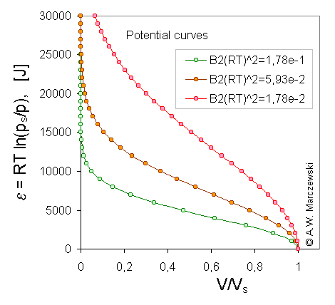 Characteristic potential curve for DR (see legend, shown B2(RT)^2 values)