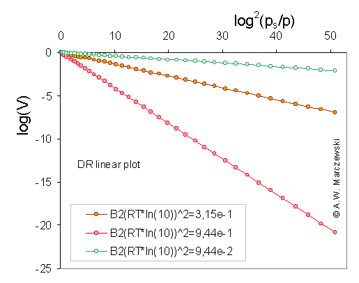 Linear log-log plot for DR equation (see legend, shown B2(ln10 RT)^2 values)