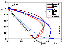 Linear Langmuir plot for m=0.9 and strong interactions: L,Kis,FG,GF,Kis-FG,LF,Tth,GF-BET